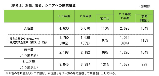 日本公庫による女性起業者数の推移